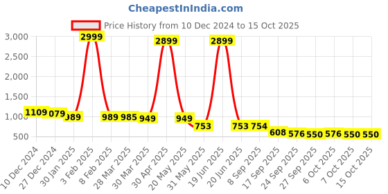 myntra.com Sole Saga Block Sandals sole saga Price History Graph from 10 Dec 2024 to 15 Oct 2025
