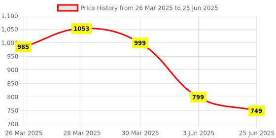 myntra.com Sole Saga Block Sandals sole saga Price History Graph from 26 Mar 2025 to 25 Jun 2025