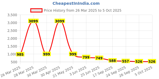 myntra.com Sole Saga Block Sandals sole saga Price History Graph from 26 Mar 2025 to 5 Oct 2025