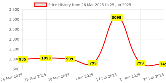 myntra.com Sole Saga Block Sandals sole saga Price History Graph from 26 Mar 2025 to 25 Jun 2025