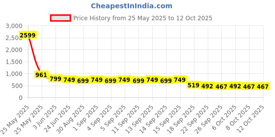 myntra.com Sole Saga Block Sandals sole saga Price History Graph from 25 May 2025 to 11 Oct 2025