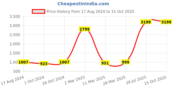 myntra.com Sole Saga Bow Detail Block Heel Peep Toes sole saga Price History Graph from 17 Aug 2024 to 14 Oct 2025