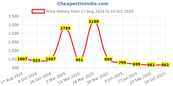 myntra.com Sole Saga Bow Detail Block Heel Peep Toes sole saga Price History Graph from 17 Aug 2024 to 10 Oct 2025