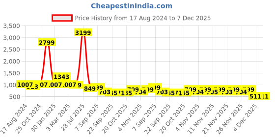 myntra.com Sole Saga Bow Detail Kitten Heel Pumps sole saga Price History Graph from 17 Aug 2024 to 6 Dec 2025
