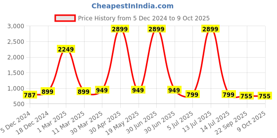 myntra.com Sole Saga Bow Detail Open Toe Block Heels sole saga Price History Graph from 5 Dec 2024 to 8 Oct 2025