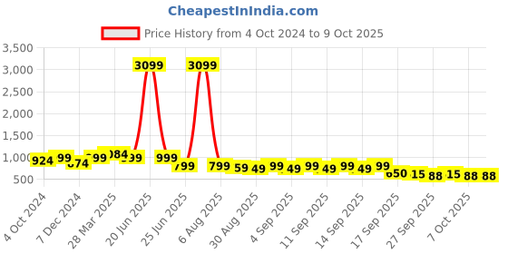 myntra.com Sole Saga Bow Detail Open Toe Block Heels sole saga Price History Graph from 4 Oct 2024 to 8 Oct 2025