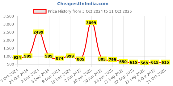 myntra.com Sole Saga Bows Detail Open Toe Block Heels sole saga Price History Graph from 3 Oct 2024 to 11 Oct 2025