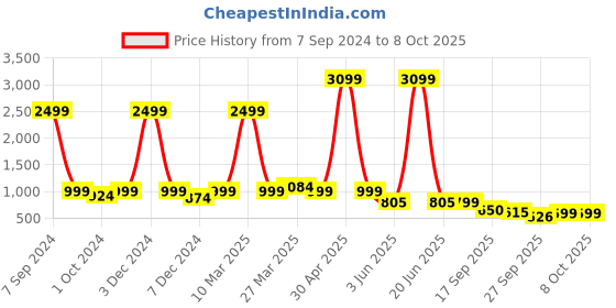 myntra.com Sole Saga Bows Detail Open Toe Block Heels sole saga Price History Graph from 7 Sep 2024 to 7 Oct 2025
