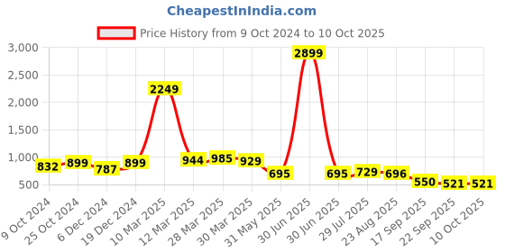 myntra.com Sole Saga Braided Open Toe Block Heels sole saga Price History Graph from 9 Oct 2024 to 10 Oct 2025