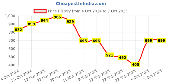 myntra.com Sole Saga Braided Open Toe Block Heels sole saga Price History Graph from 4 Oct 2024 to 6 Oct 2025