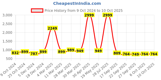 myntra.com Sole Saga Braided Open Toe Block Heels sole saga Price History Graph from 9 Oct 2024 to 9 Oct 2025