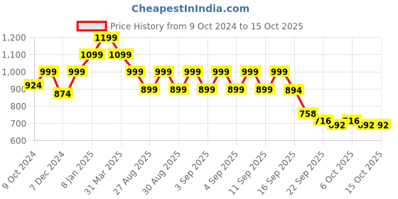 myntra.com Sole Saga Colourblocked Kitten with sole saga Price History Graph from 9 Oct 2024 to 15 Oct 2025
