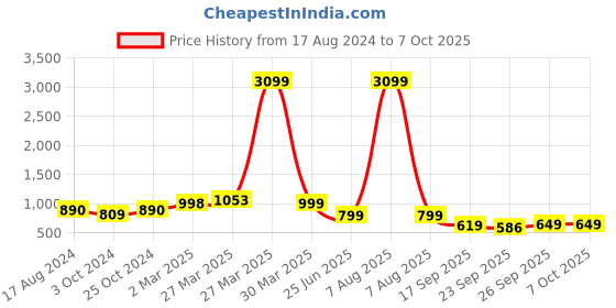 myntra.com Sole Saga Colourblocked Strappy Open Toe Backstrap Block Heels sole saga Price History Graph from 17 Aug 2024 to 6 Oct 2025