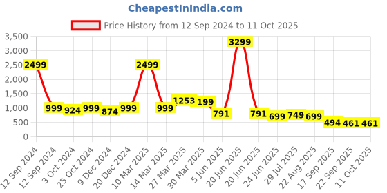 myntra.com Sole Saga Cross Strap Open Toe Block Heels sole saga Price History Graph from 12 Sep 2024 to 11 Oct 2025
