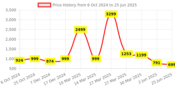 myntra.com Sole Saga Cross Strap Open Toe Block Heels sole saga Price History Graph from 6 Oct 2024 to 25 Jun 2025