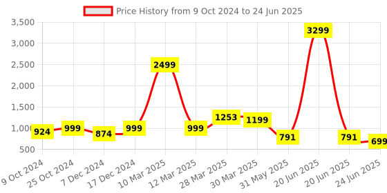 myntra.com Sole Saga Cross Strap Open Toe Block Heels sole saga Price History Graph from 9 Oct 2024 to 24 Jun 2025