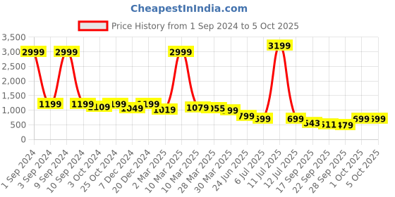 myntra.com Sole Saga Embellished Block Peep Toes sole saga Price History Graph from 1 Sep 2024 to 4 Oct 2025