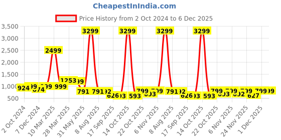 myntra.com Sole Saga Embellished Kitten Pumps sole saga Price History Graph from 2 Oct 2024 to 6 Dec 2025