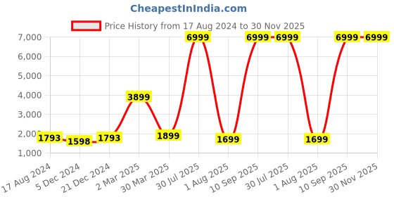 myntra.com Sole Saga Embellished Leather Ethnic Mojaris sole saga Price History Graph from 17 Aug 2024 to 30 Nov 2025