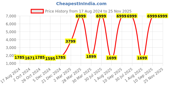 myntra.com Sole Saga Embellished Leather Ethnic Mojaris sole saga Price History Graph from 17 Aug 2024 to 24 Nov 2025