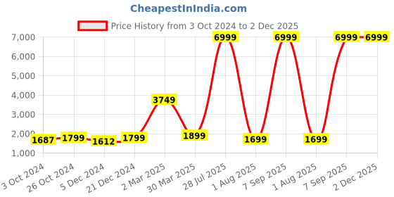 myntra.com Sole Saga Embellished Leather Mojaris sole saga Price History Graph from 3 Oct 2024 to 1 Dec 2025