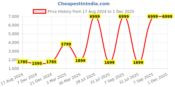 myntra.com Sole Saga Embellished Leather Mojaris sole saga Price History Graph from 17 Aug 2024 to 1 Dec 2025