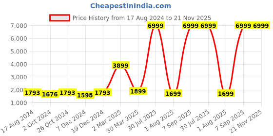 myntra.com Sole Saga Embellished Leather Mojaris sole saga Price History Graph from 17 Aug 2024 to 21 Nov 2025
