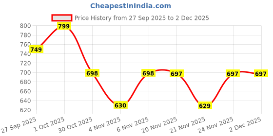 myntra.com Sole Saga Embellished Mojaris sole saga Price History Graph from 27 Sep 2025 to 2 Dec 2025