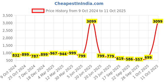 myntra.com Sole Saga Embellished Open Toe Block Heels sole saga Price History Graph from 9 Oct 2024 to 11 Oct 2025