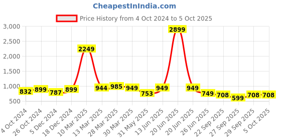myntra.com Sole Saga Embellished Open Toe Block Heels sole saga Price History Graph from 4 Oct 2024 to 5 Oct 2025