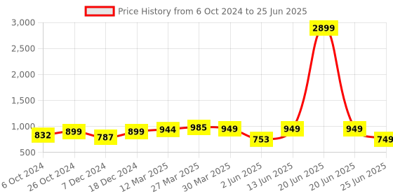 myntra.com Sole Saga Embellished Open Toe Block Heels sole saga Price History Graph from 6 Oct 2024 to 25 Jun 2025