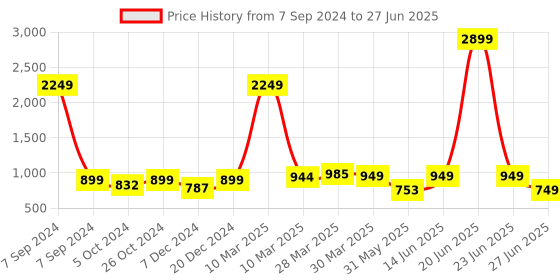 myntra.com Sole Saga Embellished Open Toe Block Heels sole saga Price History Graph from 7 Sep 2024 to 27 Jun 2025