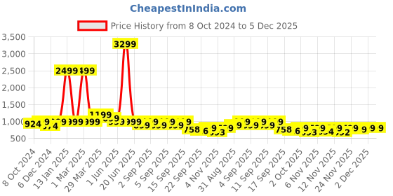 myntra.com Sole Saga Embellished Open Toe Slim Heels sole saga Price History Graph from 8 Oct 2024 to 5 Dec 2025