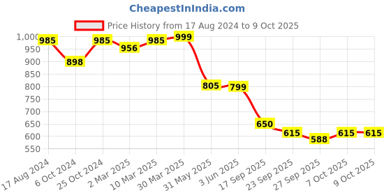 myntra.com Sole Saga Embellished Open Toe Slim Heels sole saga Price History Graph from 17 Aug 2024 to 9 Oct 2025