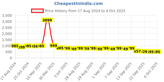 myntra.com Sole Saga Embellished Open Toe Slim Heels sole saga Price History Graph from 17 Aug 2024 to 4 Oct 2025