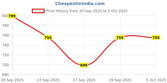 myntra.com Sole Saga Embellished Party Block Mules sole saga Price History Graph from 20 Sep 2025 to 4 Oct 2025