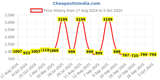 myntra.com Sole Saga Embellished Pointed Toe Kitten Heeled Pumps sole saga Price History Graph from 17 Aug 2024 to 5 Oct 2025