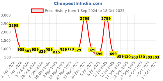 myntra.com Sole Saga Embellished Wedge Peep Toes sole saga Price History Graph from 1 Sep 2024 to 18 Oct 2025