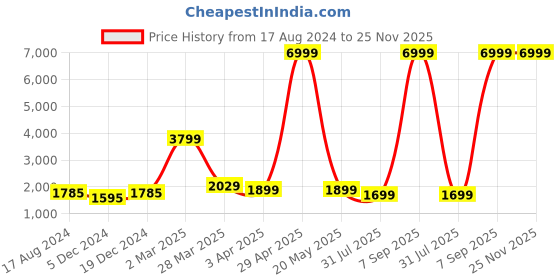 myntra.com Sole Saga Ethnic Embellished Square Toe Leather Mojaris sole saga Price History Graph from 17 Aug 2024 to 24 Nov 2025
