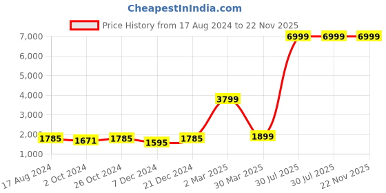 myntra.com Sole Saga Ethnic Embellished Square Toe Leather Mojaris sole saga Price History Graph from 17 Aug 2024 to 22 Nov 2025