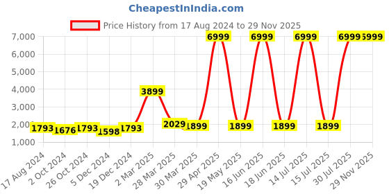 myntra.com Sole Saga Ethnic Embellished Square Toe Leather Mojaris sole saga Price History Graph from 17 Aug 2024 to 28 Nov 2025