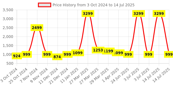 myntra.com Sole Saga Open Toe Block Heels sole saga Price History Graph from 3 Oct 2024 to 14 Jul 2025