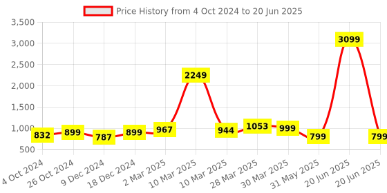 myntra.com Sole Saga Open Toe Block Heels sole saga Price History Graph from 4 Oct 2024 to 20 Jun 2025