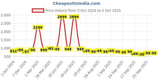myntra.com Sole Saga Open Toe Block Heels sole saga Price History Graph from 3 Oct 2024 to 5 Oct 2025