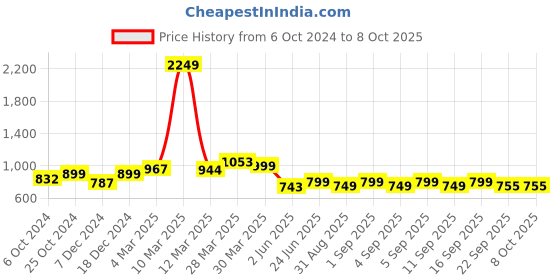 myntra.com Sole Saga Open Toe Block Heels sole saga Price History Graph from 6 Oct 2024 to 8 Oct 2025