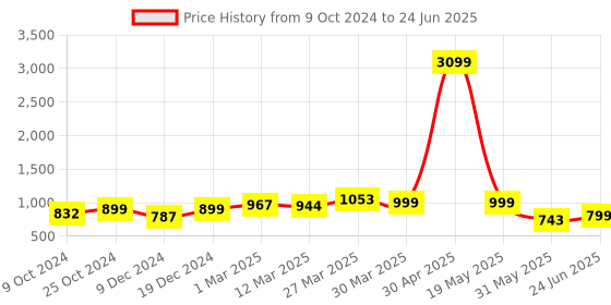 myntra.com Sole Saga Open Toe Block Heels sole saga Price History Graph from 9 Oct 2024 to 24 Jun 2025