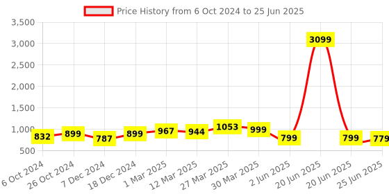 myntra.com Sole Saga Open Toe Block Heels sole saga Price History Graph from 6 Oct 2024 to 25 Jun 2025