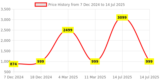 myntra.com Sole Saga Open Toe Block Heels sole saga Price History Graph from 7 Dec 2024 to 14 Jul 2025