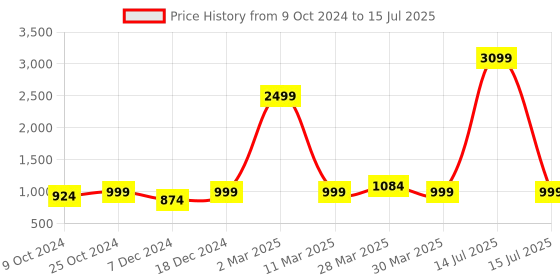myntra.com Sole Saga Open Toe Block Heels sole saga Price History Graph from 9 Oct 2024 to 15 Jul 2025