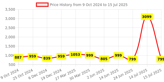 myntra.com Sole Saga Open Toe Block Heels sole saga Price History Graph from 9 Oct 2024 to 15 Jul 2025